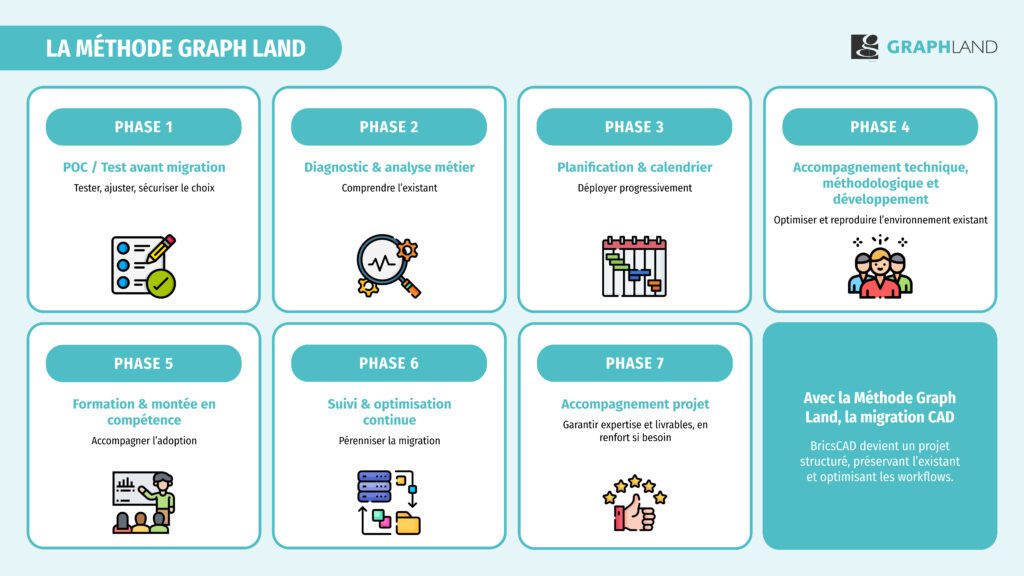 Migration AutoCAD BricsCAD – La Méthode Graph Land